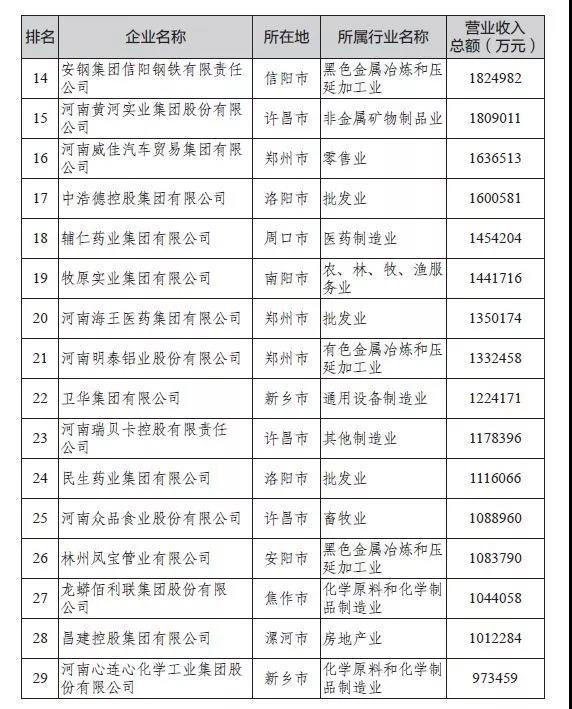 2019河南民企百强发布，云顶集团铝业再次荣登双百强榜单