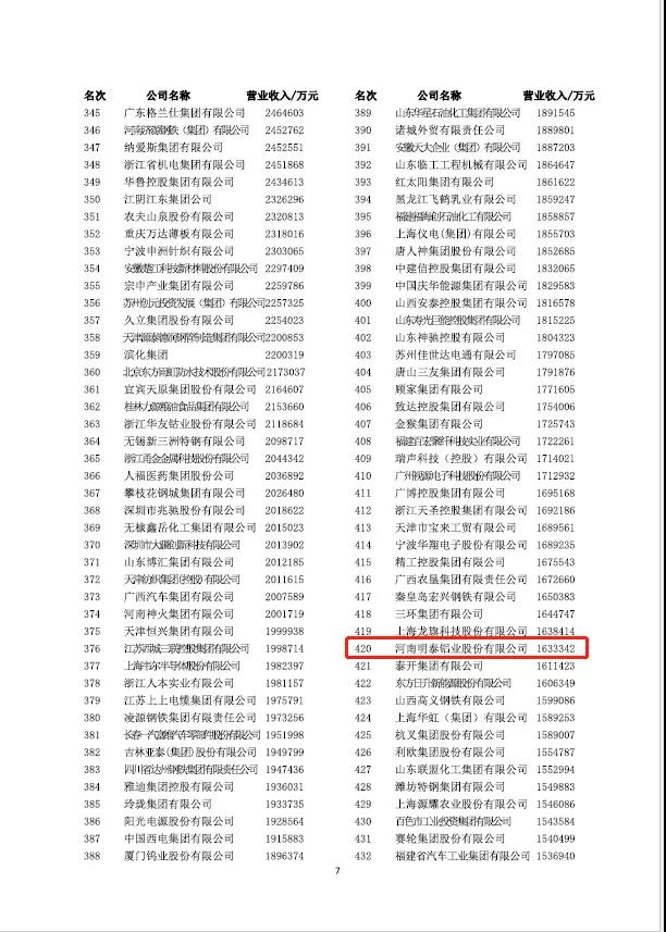 喜报！云顶集团铝业再次荣获“中国制造业企业500强”