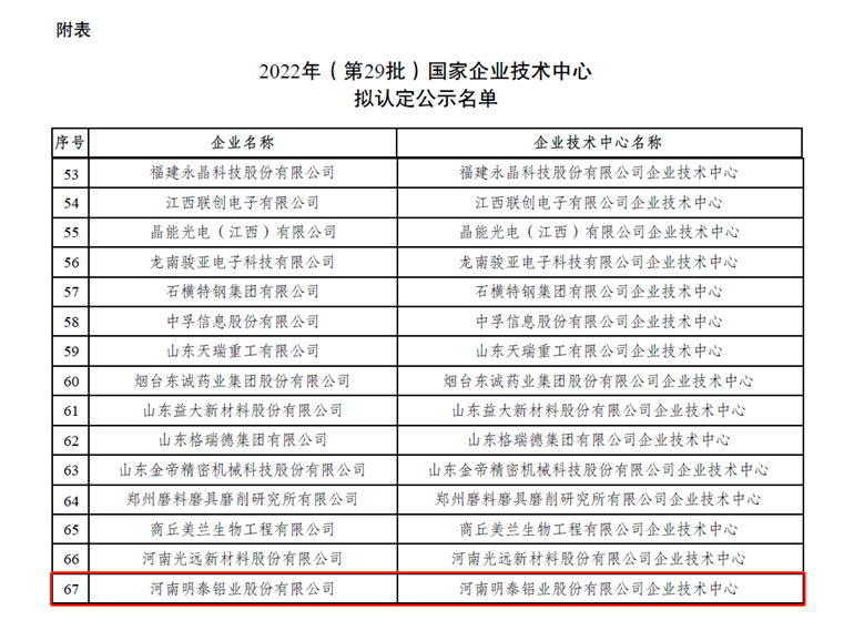 云顶集团铝业荣登“国家企业技术中心”拟认定名单 云顶集团铝业荣登“国家企业技术中心”拟认定名单
