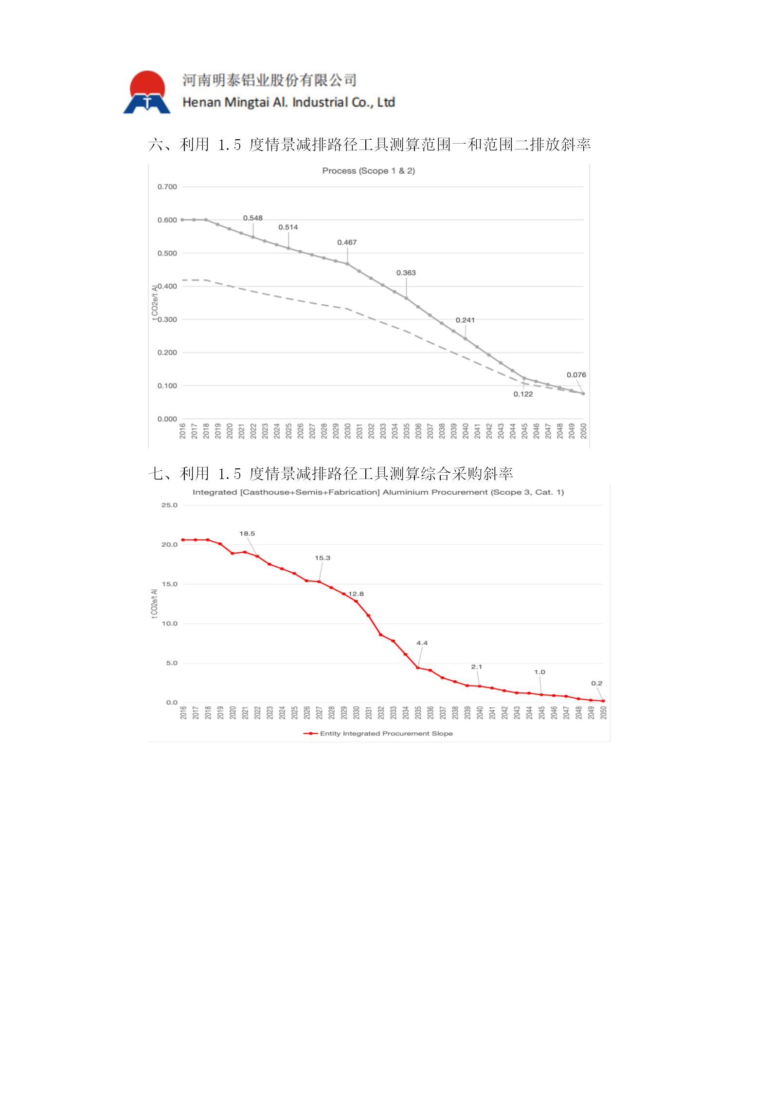 温室气体减排目标和计划(河南云顶集团铝业5年期)