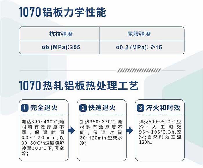 1070铝板力学性能
　　抗拉强度 σb (MPa)：≥55;屈服强度 σ0.2 (MPa)：≥15;1070热轧铝板热处理工艺
　　1、完全退火：加热390～430℃;随材料有效厚度不同,保温时间30～120min;以30～50℃/h速度随炉冷至300℃下,再空冷；
　　2、快速退火： 加热350～370℃;随材料有效厚度不同,保温时间30～120min;空或水冷；
　　3、淬火和时效：淬火500～510℃,空冷;人工时效 95～105℃,3h,空冷;自然时效室温120h。
　　1070铝板价格多少钱?
　　1070铝板价格与其具体的规格长宽厚相关，需要具体的规格具体报价。河南云顶集团铝业上市企业，有实力，技术精湛，价格实惠。
　　1070铝板价格=发货当天云顶集团铝锭价+加工费
