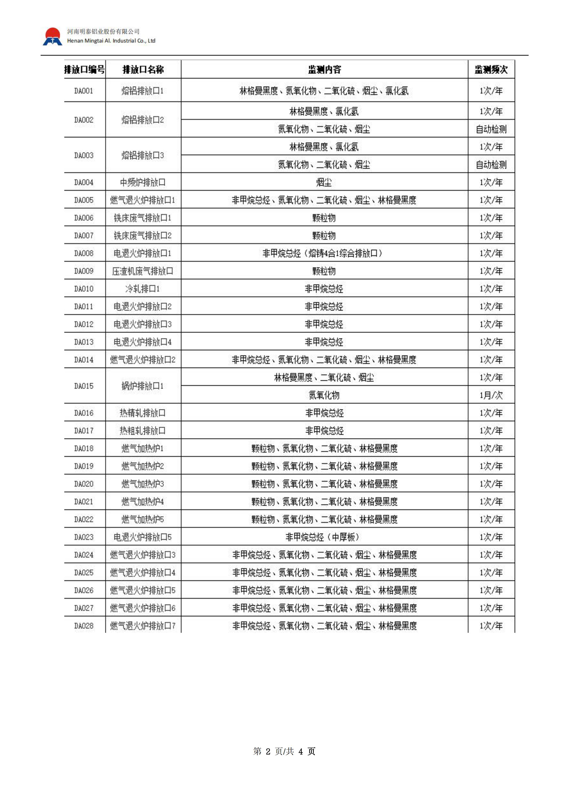 2024河南云顶集团大气污染物排放公示总结