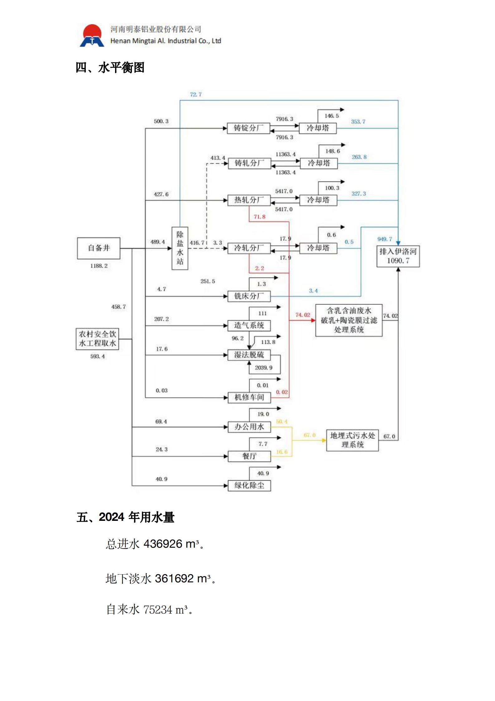 水资源及用水报告（2024 年）